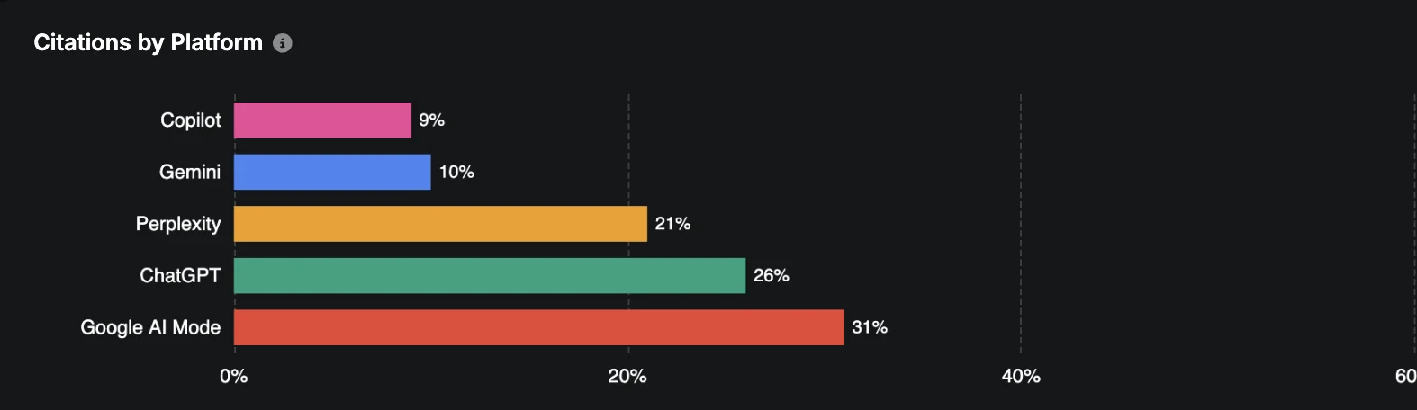 Citations by platform chart showing AI visibility share across ChatGPT, Google AI Mode, Perplexity, Gemini and Copilot