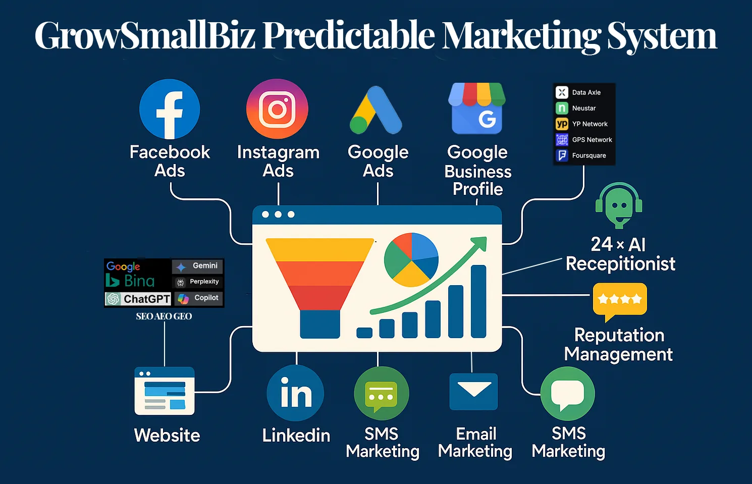 GrowSmallBiz Predictable Marketing System diagram showcasing digital marketing tools for painting contractors, including Facebook Ads, Instagram Ads, Google Ads, Google Business Profile, website optimization, LinkedIn, SMS and email marketing, AI receptionist, and reputation management.