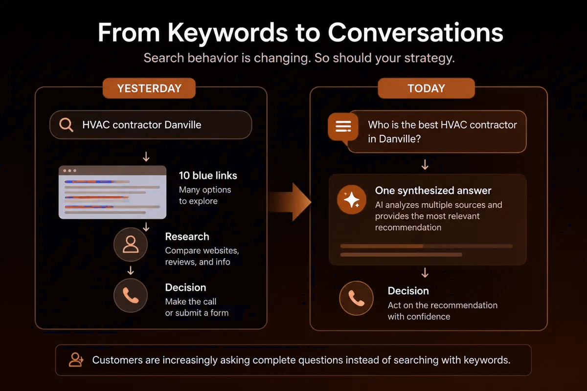 Comparison of keyword search yesterday versus conversational AI questions today