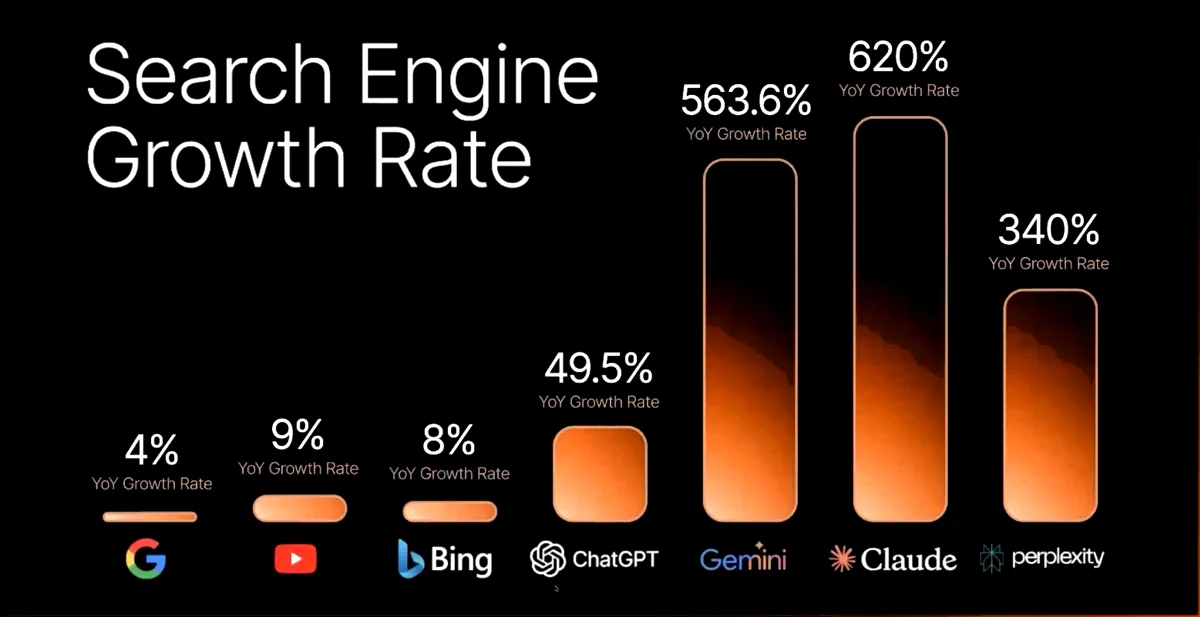 Bar chart of year-over-year growth rates across search and AI platforms