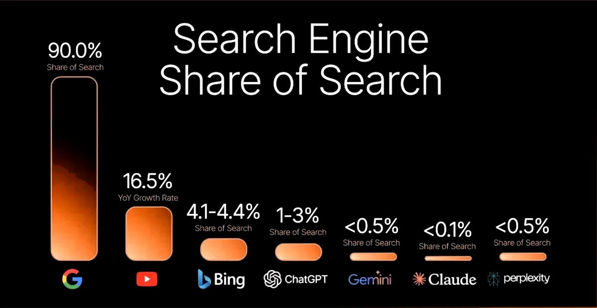 Bar chart of search share across Google, YouTube, Bing and AI platforms